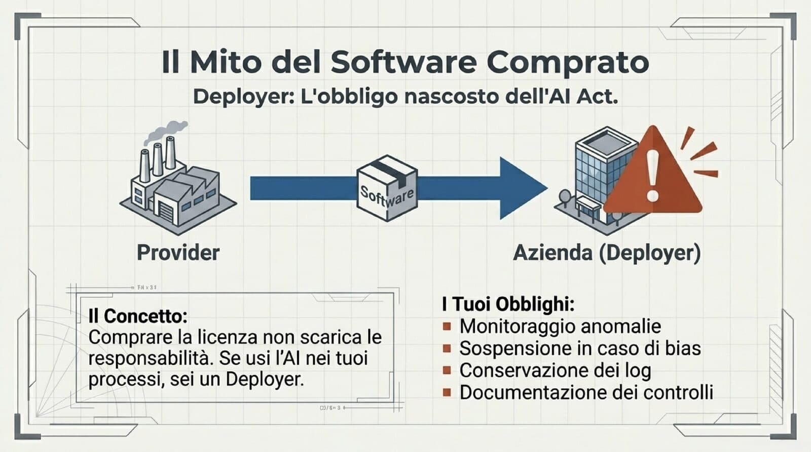 Il mito del software comprato: il Deployer AI Act ha obblighi propri indipendentemente dal fatto che il sistema AI sia sviluppato internamente o acquistato