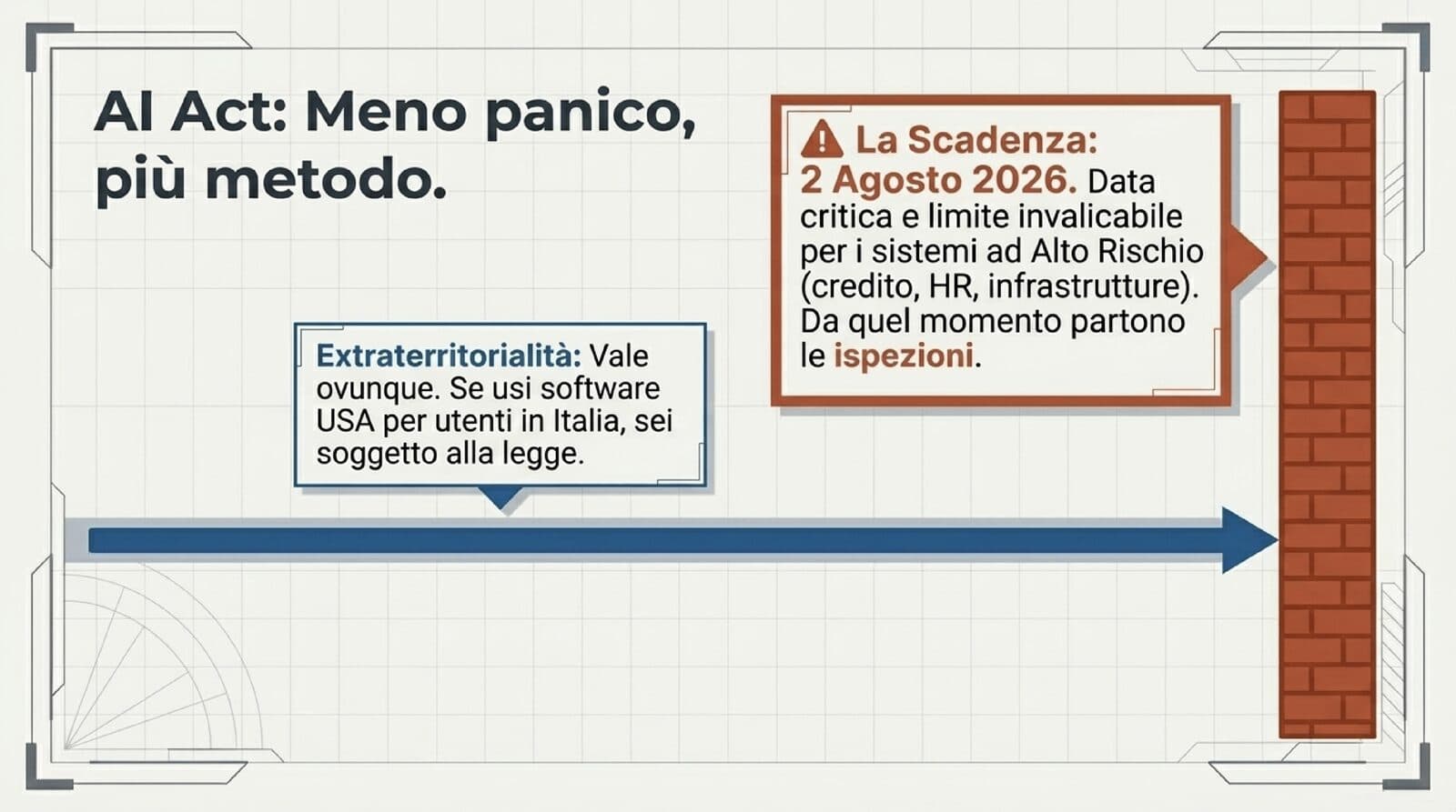 Timeline AI Act 2026: scadenze per Provider e Deployer di sistemi AI ad alto rischio — dal 2 febbraio 2025 al 2 agosto 2027