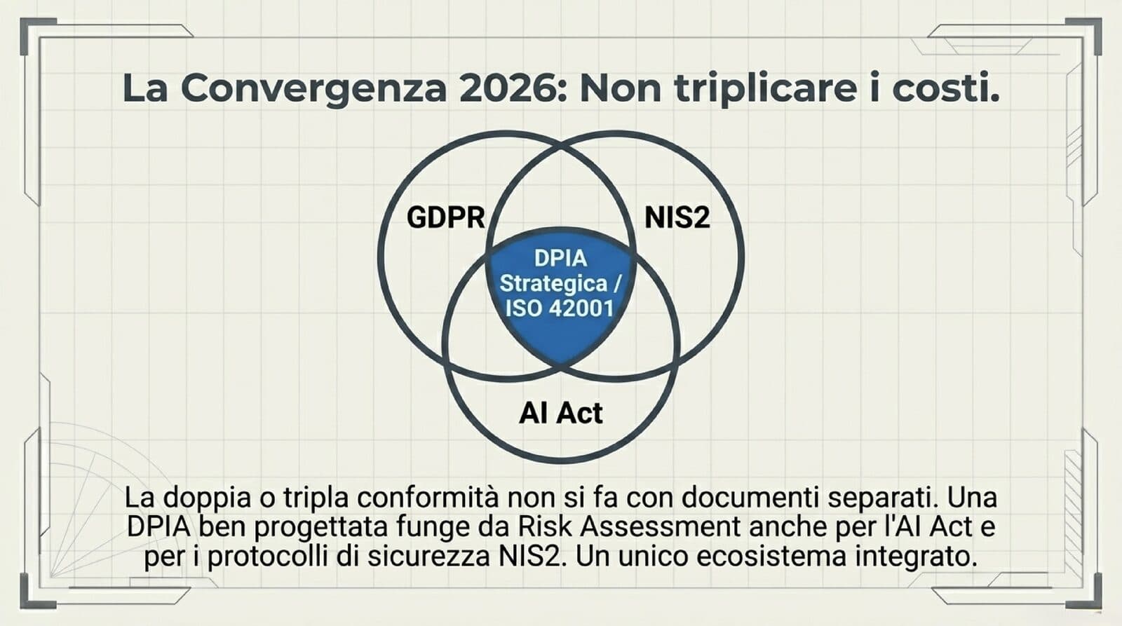 Convergenza normativa 2026: GDPR, NIS2 e AI Act — la DPIA strategica e ISO 42001 come risposta integrata per startup tecnologiche italiane