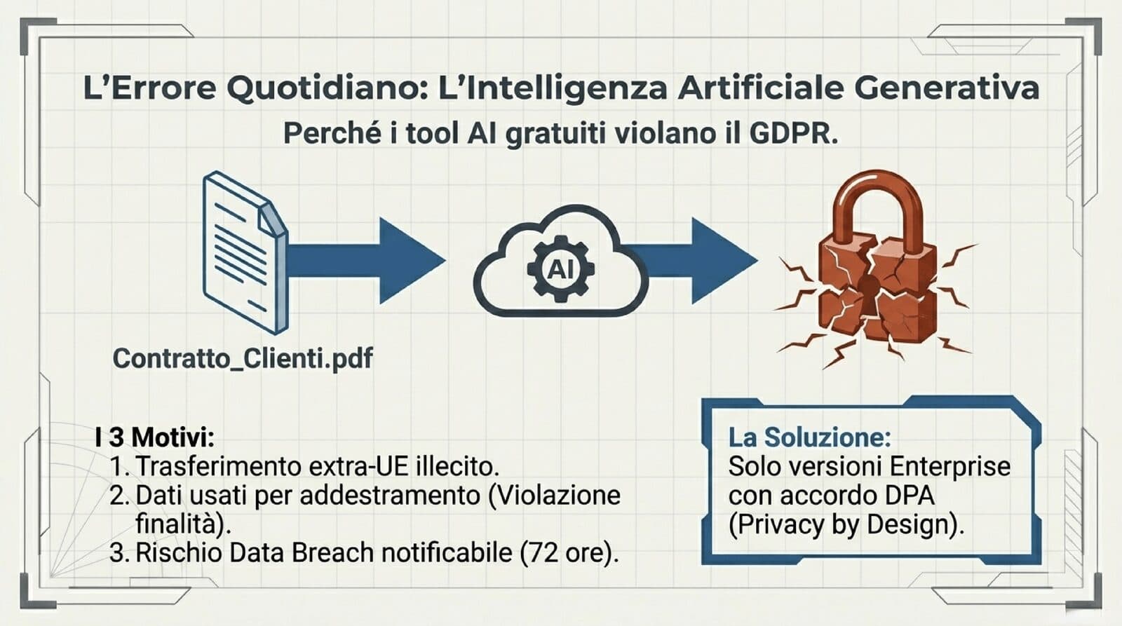 Errore quotidiano GDPR: inserire dati aziendali in AI generativa gratuita configura trasferimento illecito extra-UE — soluzione enterprise con DPA