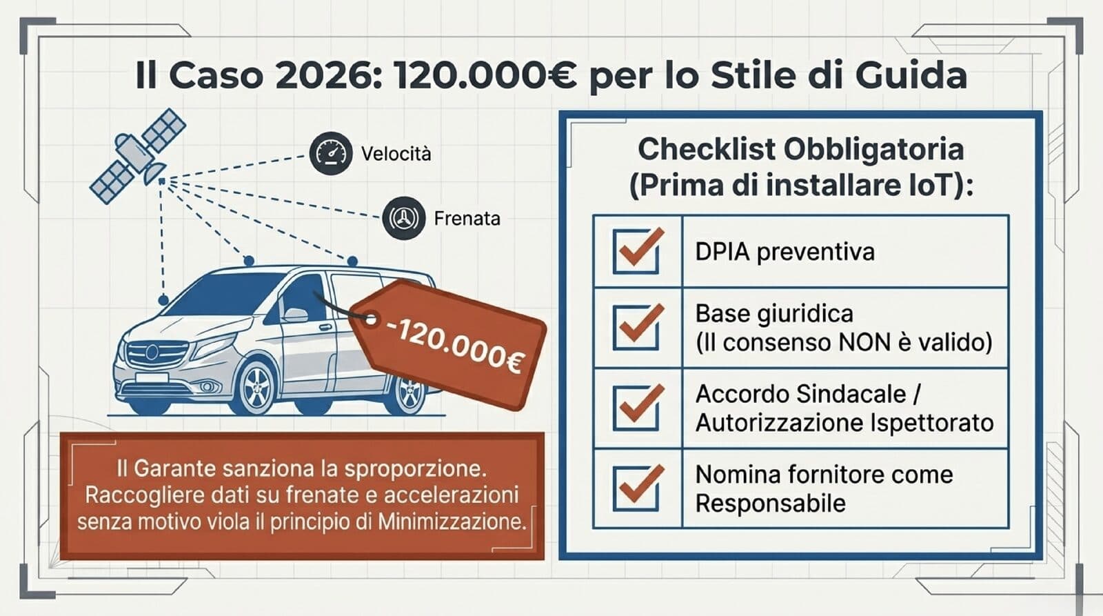 Caso reale 2026: sanzione da 120.000€ per monitoraggio stile di guida dipendenti con IoT — checklist DPIA e Statuto dei Lavoratori Art. 4