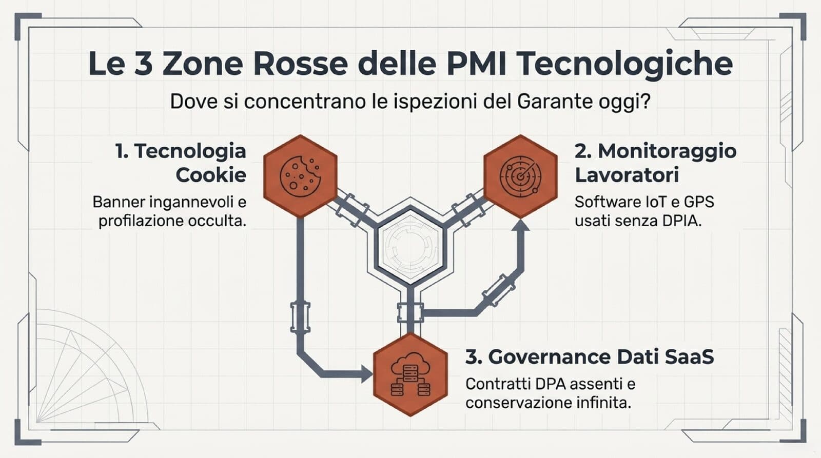 Le 3 zone rosse GDPR per PMI tecnologiche italiane: cookie banner non conformi, monitoraggio lavoratori senza DPIA, governance SaaS senza DPA